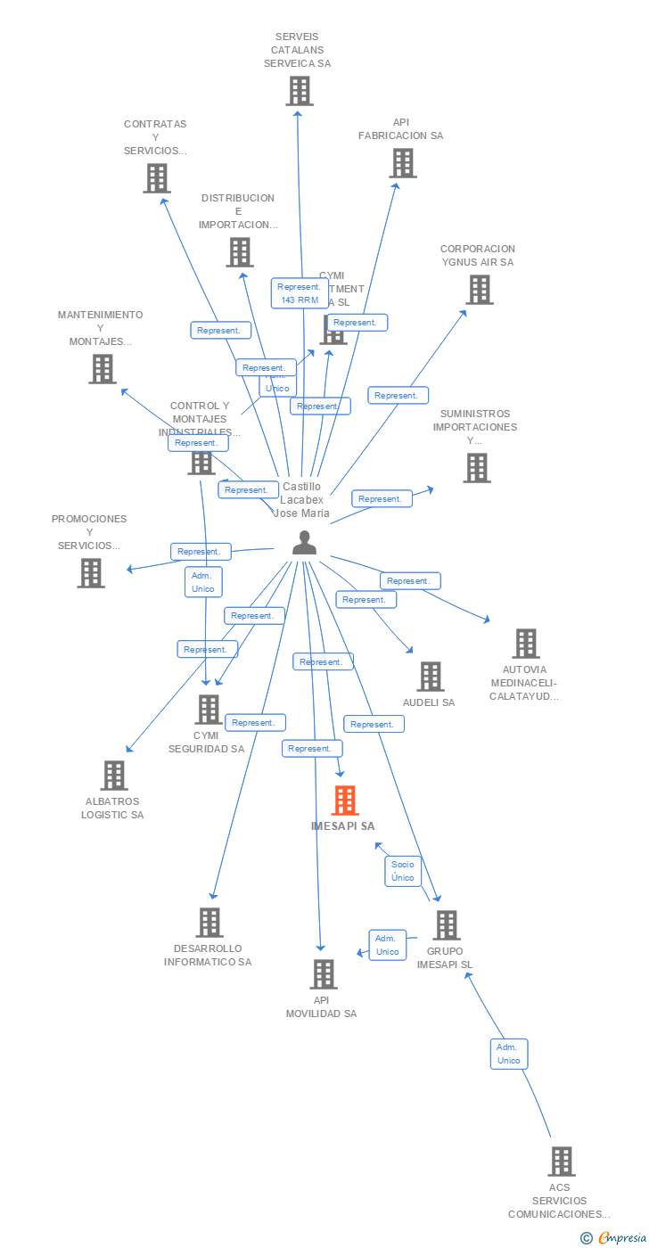 Vinculaciones societarias de IMESAPI SA