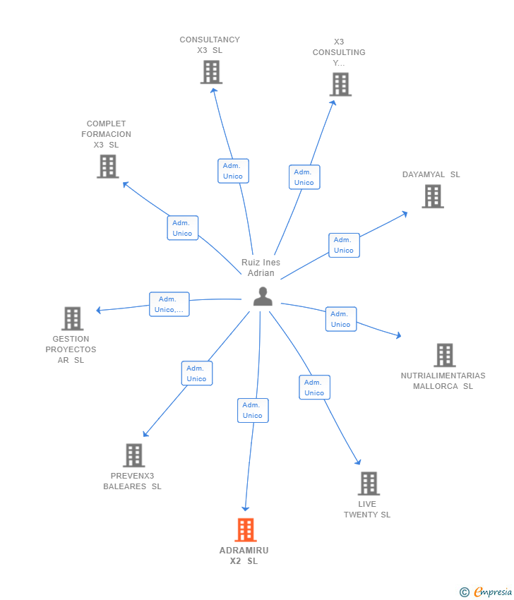 Vinculaciones societarias de ADRAMIRU X2 SL