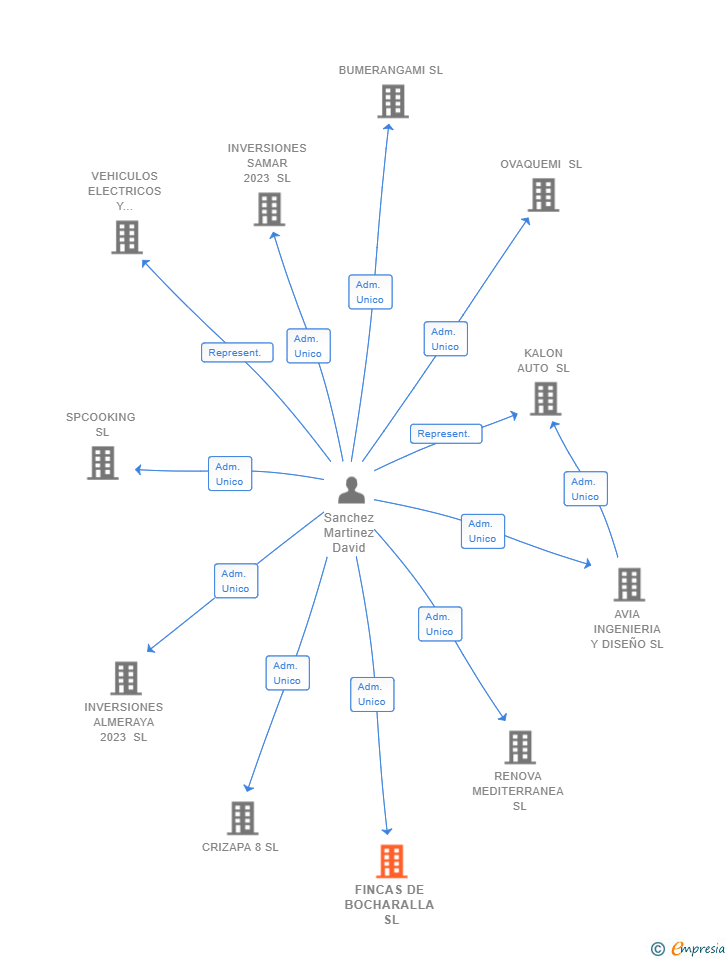 Vinculaciones societarias de FINCAS DE BOCHARALLA SL