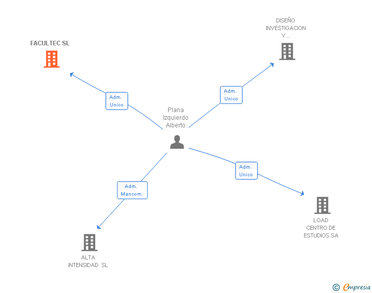 Vinculaciones societarias de FACULTEC SL