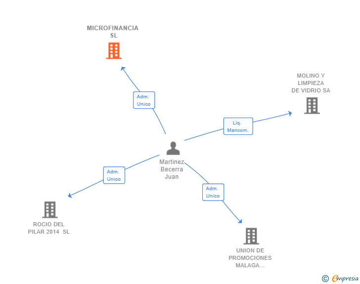 Vinculaciones societarias de MICROFINANCIA SL