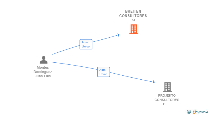 Vinculaciones societarias de BREITEN CONSULTORES SL
