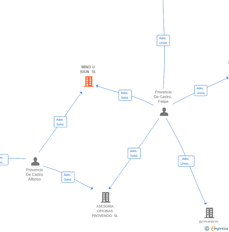 Vinculaciones societarias de MIND U RAIN SL
