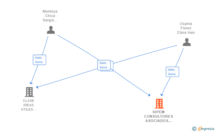 Vinculaciones societarias de IUPEM CONSULTORES ASOCIADOS SL