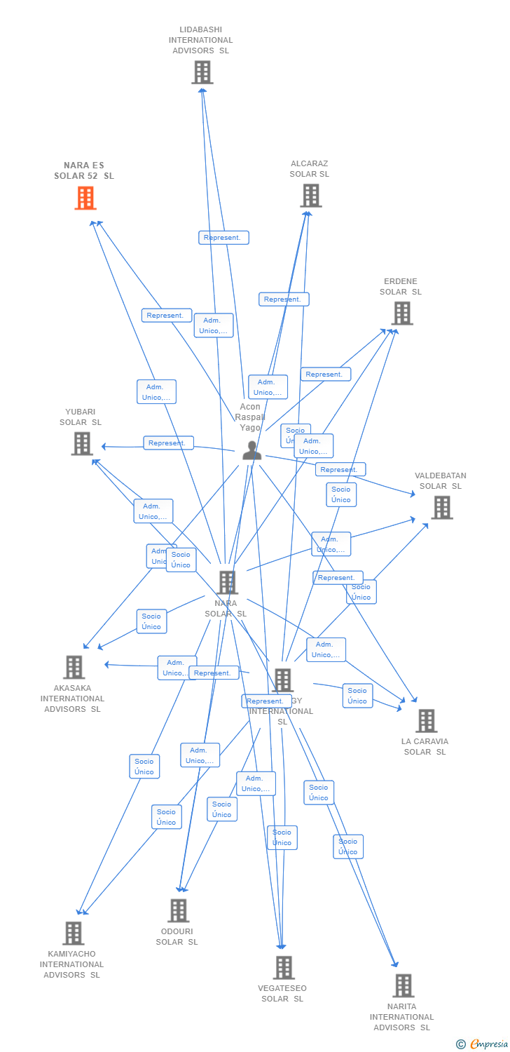 Vinculaciones societarias de NARA ES SOLAR 52 SL