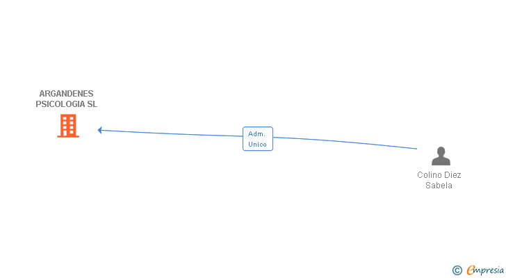 Vinculaciones societarias de ARGANDENES PSICOLOGIA SL