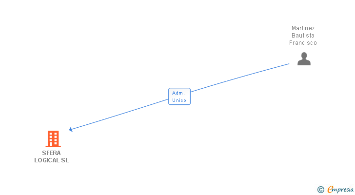 Vinculaciones societarias de SFERA LOGICAL SL
