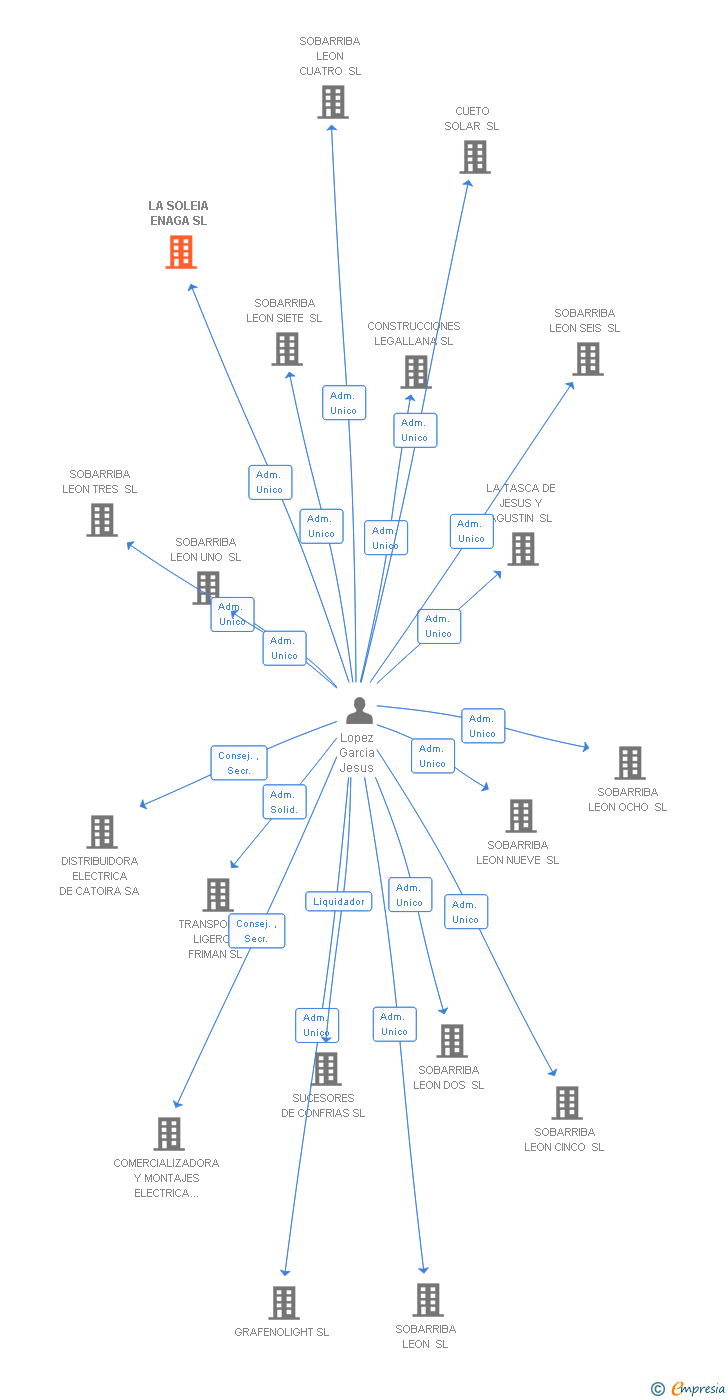 Vinculaciones societarias de LA SOLEIA ENAGA SL
