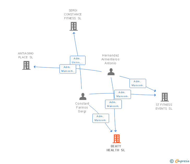 Vinculaciones societarias de BEATY HEALTH SL