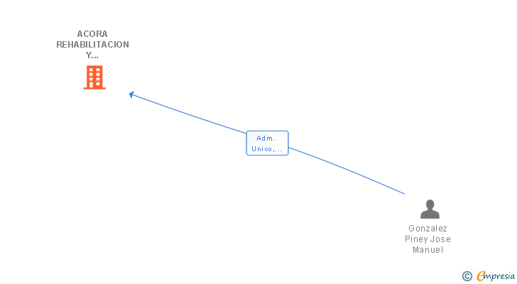 Vinculaciones societarias de ACORA REHABILITACION Y MANTENIMIENTO SL