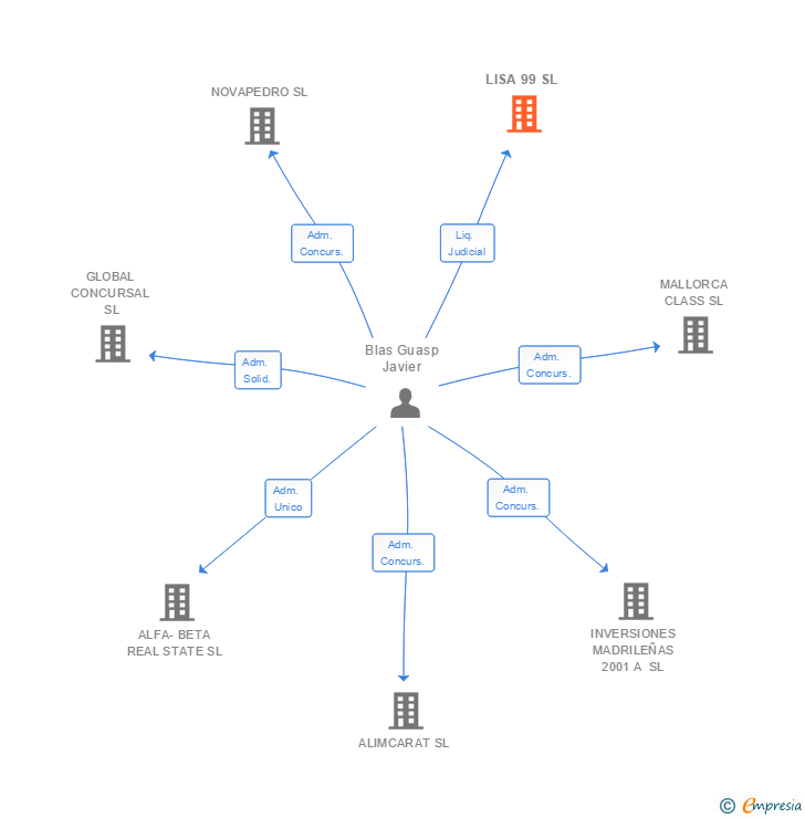 Vinculaciones societarias de LISA 99 SL