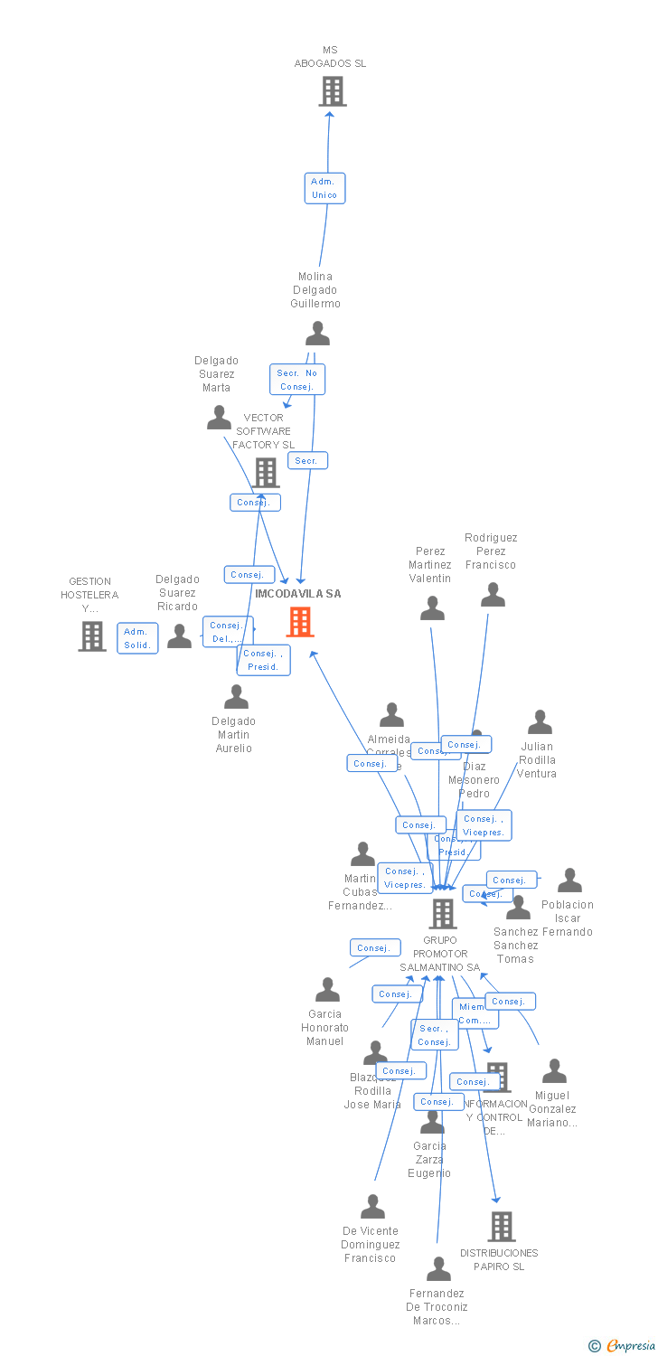 Vinculaciones societarias de IMCODAVILA SA