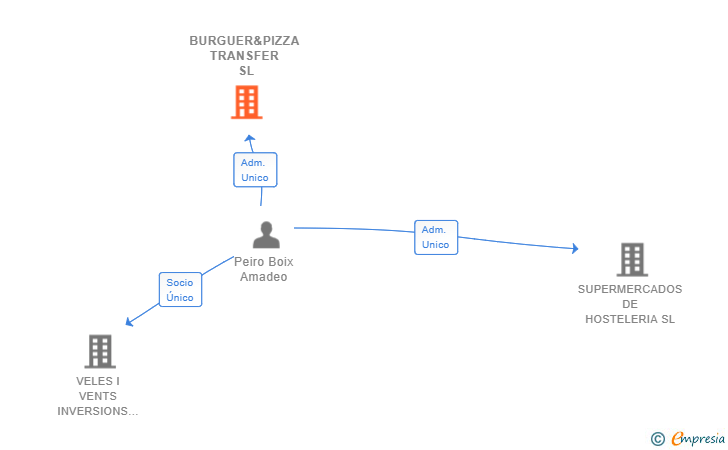 Vinculaciones societarias de BURGUER&PIZZA TRANSFER SL