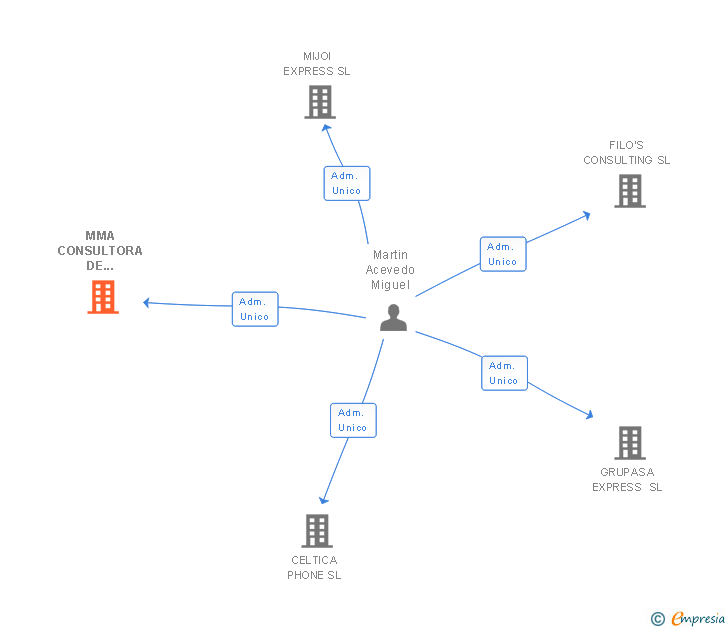 Vinculaciones societarias de MMA CONSULTORA DE PROYECTOS EMPRESARIALES Y COMERCIALES SL