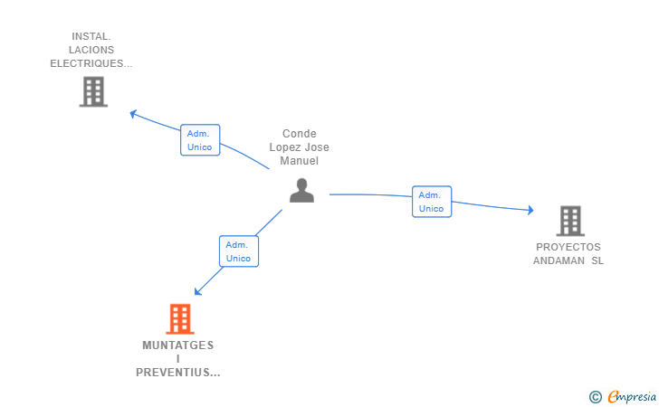 Vinculaciones societarias de MUNTATGES I PREVENTIUS ELECTRICS SL