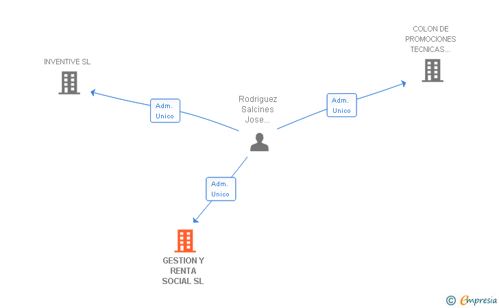 Vinculaciones societarias de GESTION Y RENTA SOCIAL SL