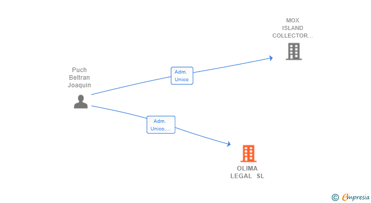 Vinculaciones societarias de OLIMA LEGAL SL