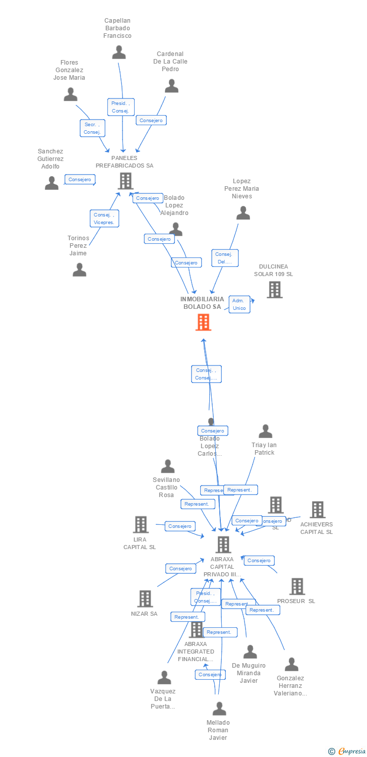 Vinculaciones societarias de INMOBILIARIA BOLADO SA