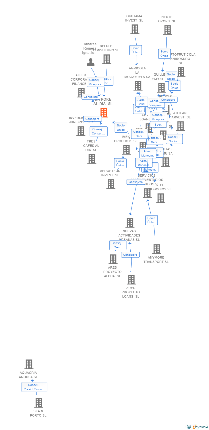 Vinculaciones societarias de UN POKE AL DIA SL