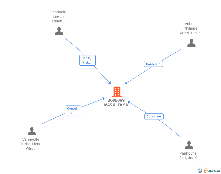 Vinculaciones societarias de BODEGAS MAS ALTA SA