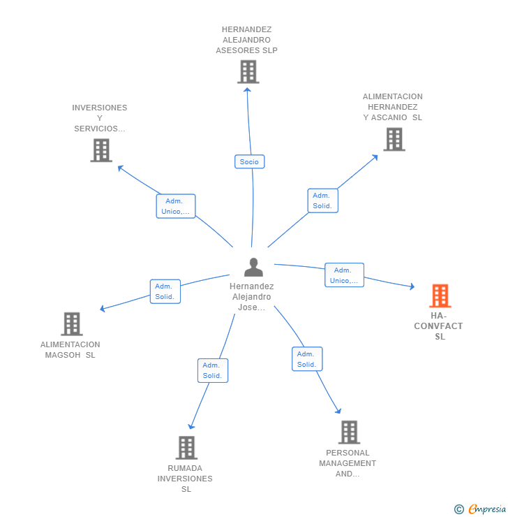 Vinculaciones societarias de HA-CONVFACT SL