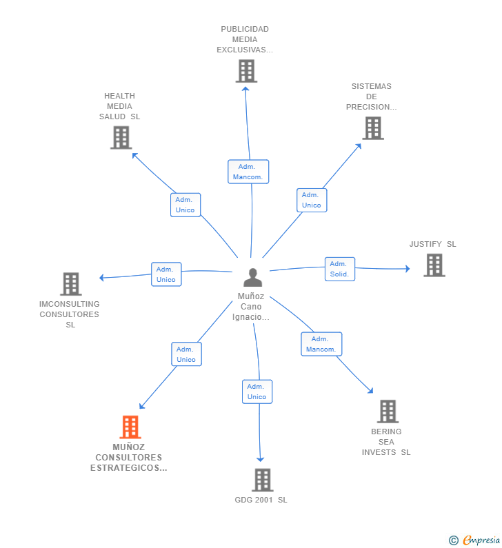 Vinculaciones societarias de MUÑOZ CONSULTORES ESTRATEGICOS SL