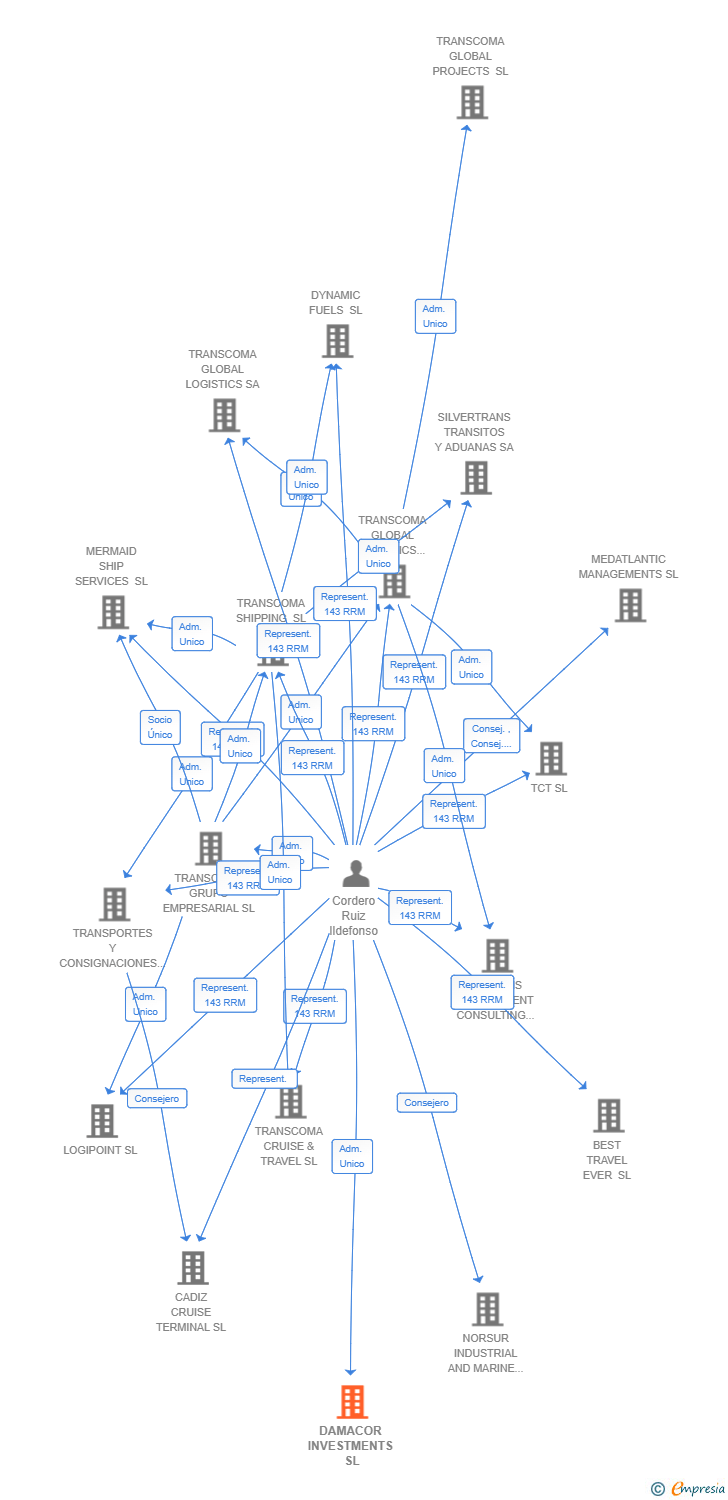 Vinculaciones societarias de DAMACOR INVESTMENTS SL