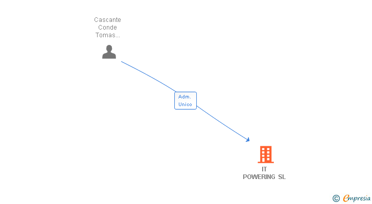 Vinculaciones societarias de IT POWERING SL