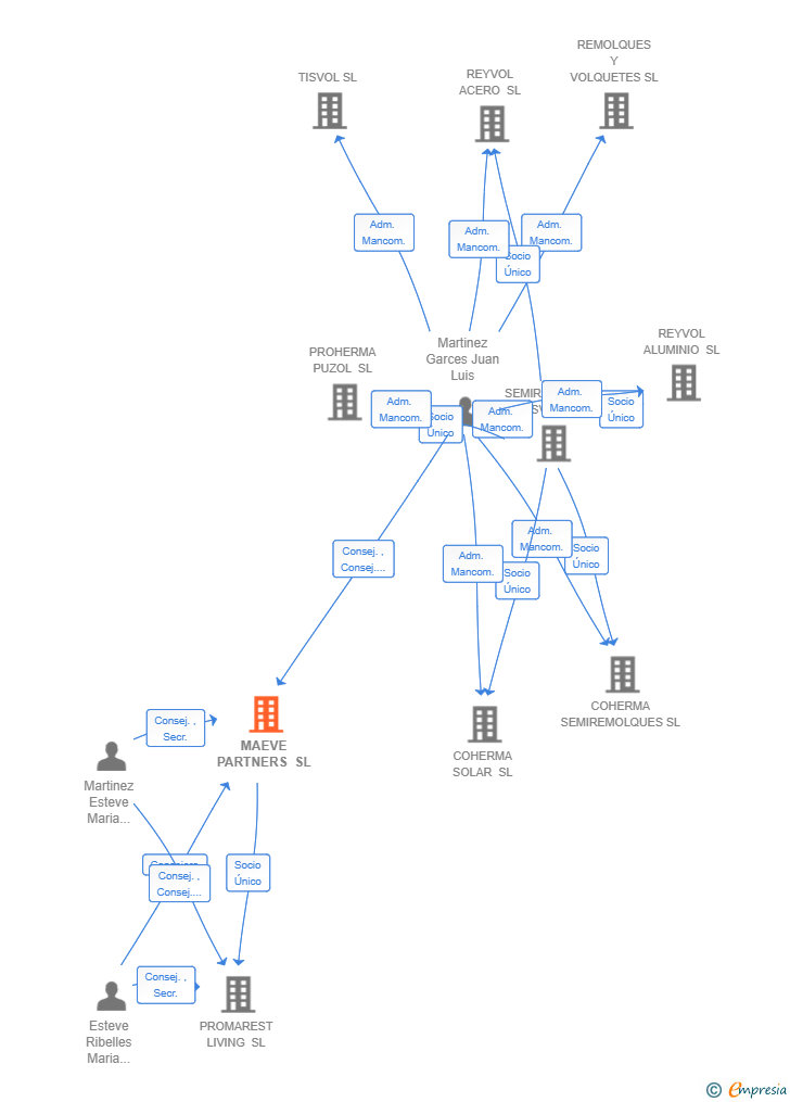 Vinculaciones societarias de MAEVE PARTNERS SL