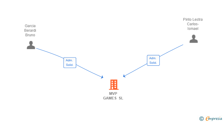 Vinculaciones societarias de MVP GAMES SL