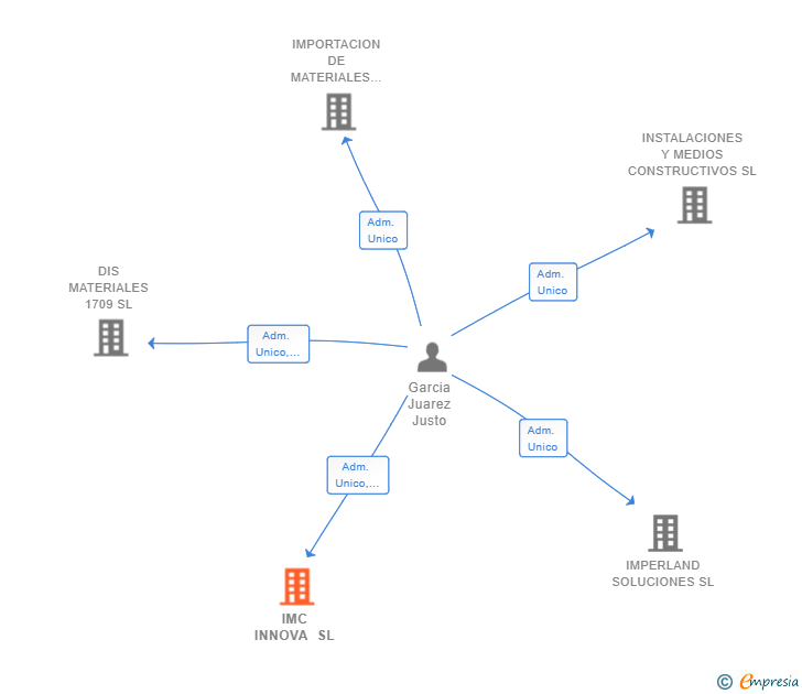 Vinculaciones societarias de IMC INNOVA SL