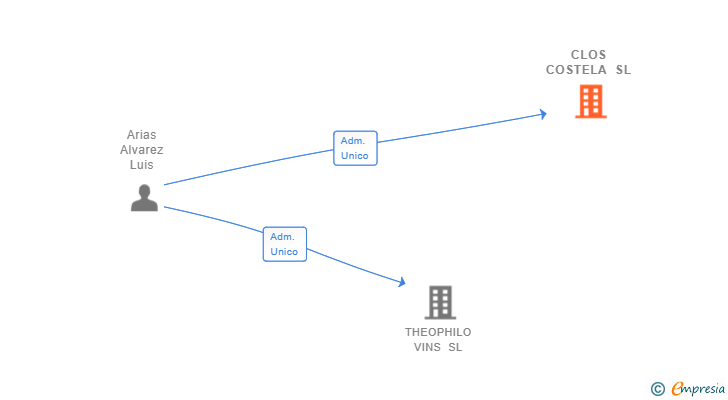 Vinculaciones societarias de CLOS COSTELA SL