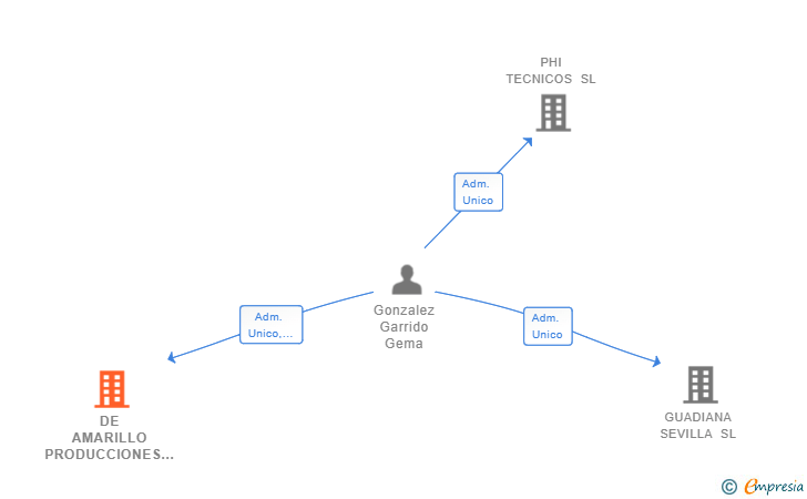 Vinculaciones societarias de DE AMARILLO PRODUCCIONES ARTISTICAS SL