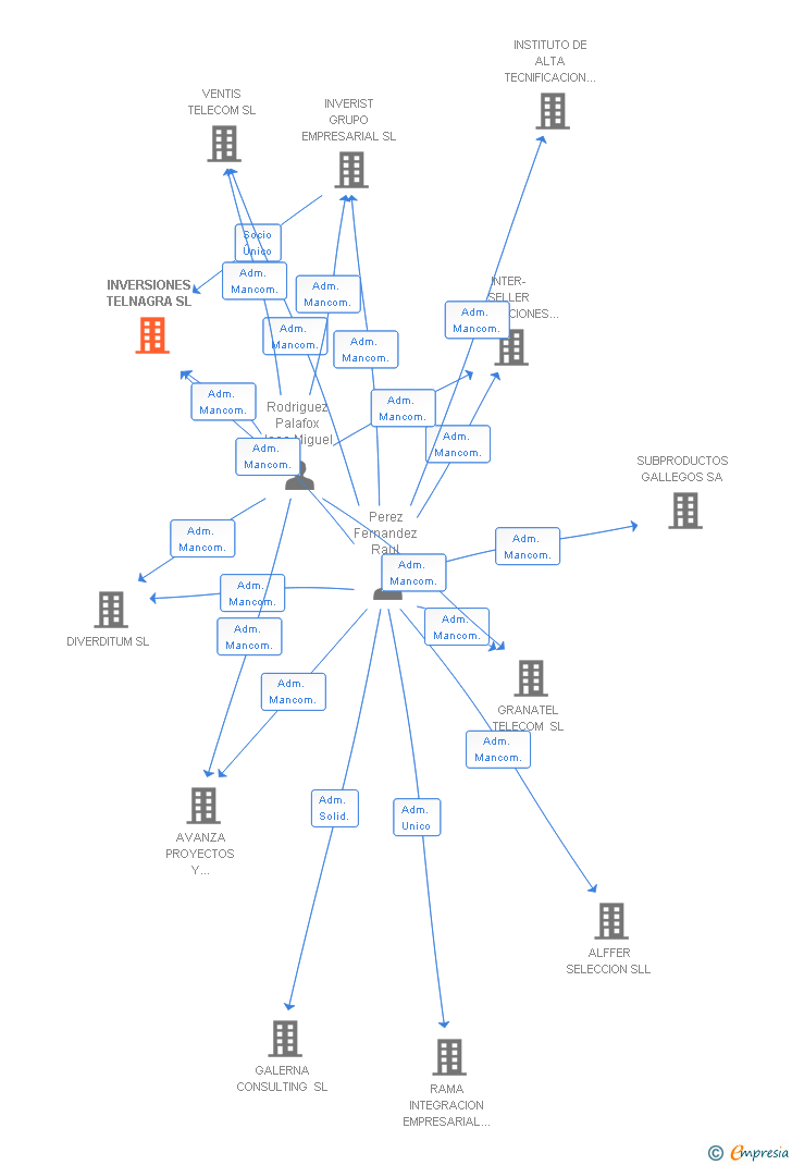 Vinculaciones societarias de INVERSIONES TELNAGRA SL