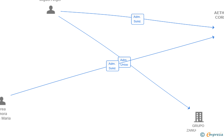 Vinculaciones societarias de AETHERWORKS CORPORATION SL