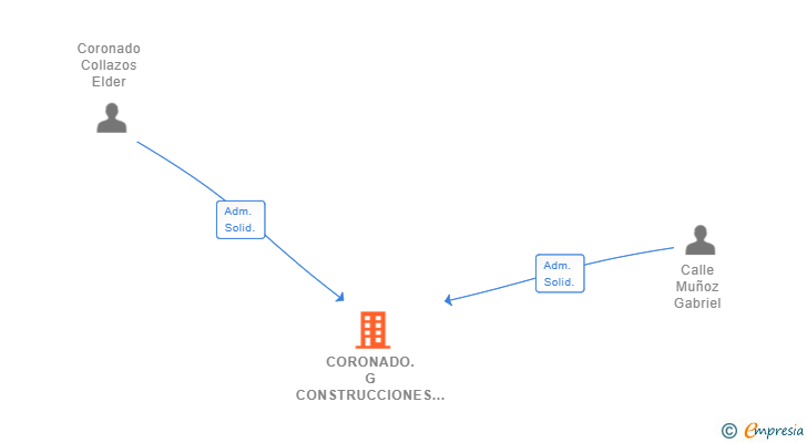 Vinculaciones societarias de CORONADO.G CONSTRUCCIONES Y REFORMAS SL