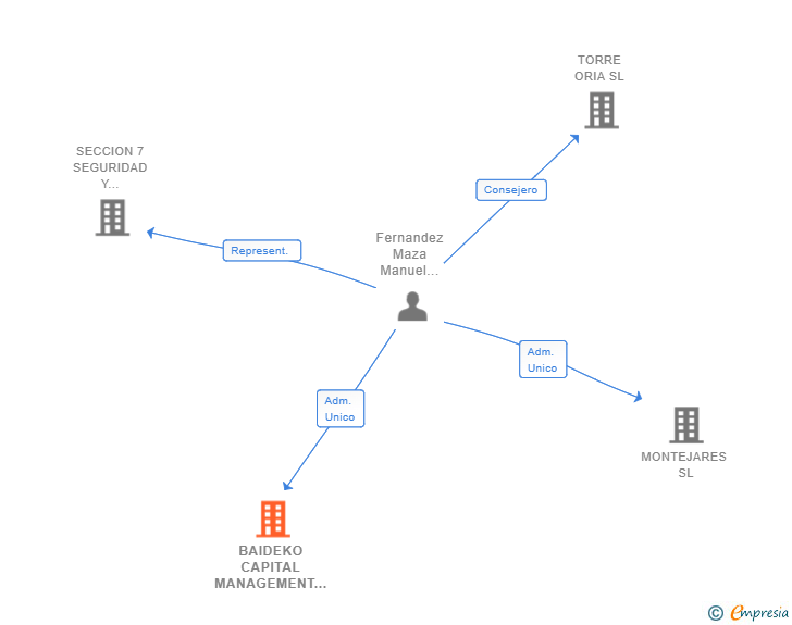 Vinculaciones societarias de BAIDEKO CAPITAL MANAGEMENT SL (EXTINGUIDA)