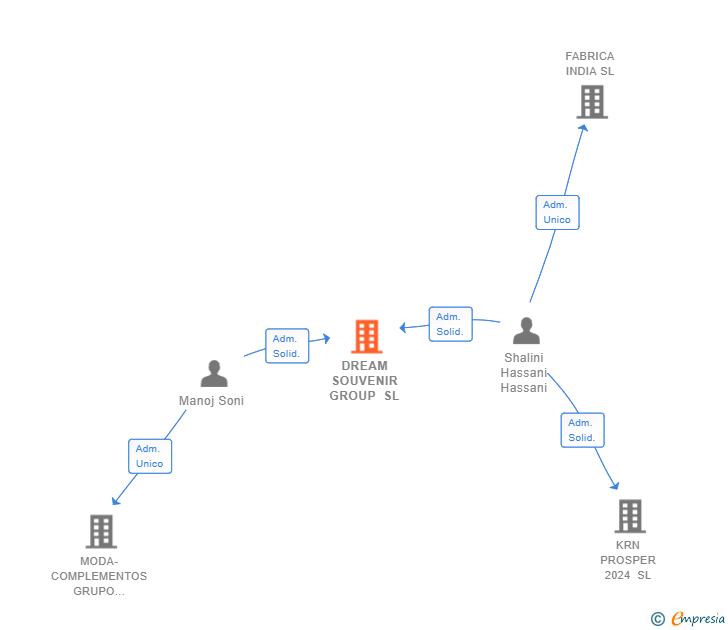 Vinculaciones societarias de DREAM SOUVENIR GROUP SL