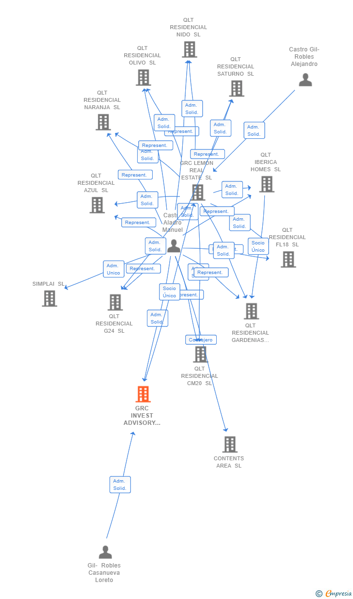 Vinculaciones societarias de GRC INVEST ADVISORY SERVICES SL