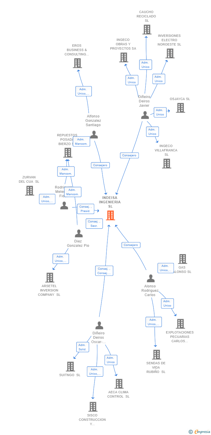 Vinculaciones societarias de INDEISA INGENIERIA SL