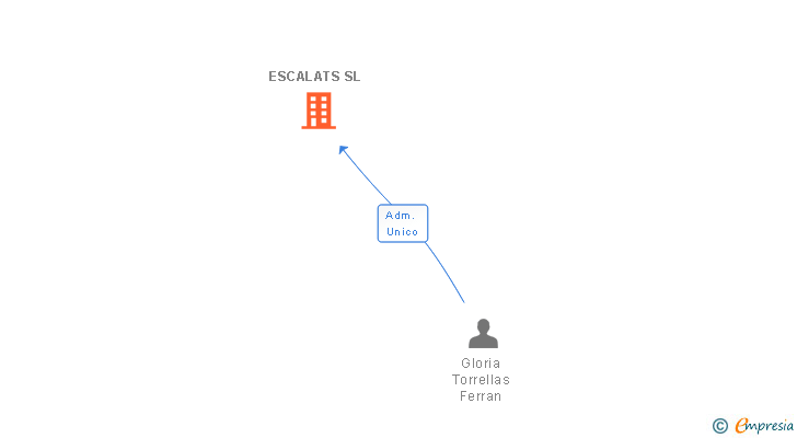 Vinculaciones societarias de ESCALATS SL