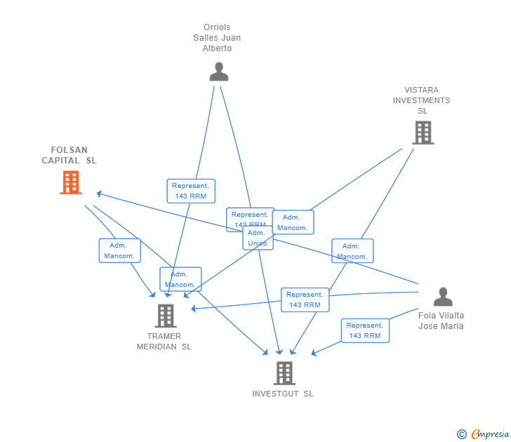 Vinculaciones societarias de FOLSAN CAPITAL SL