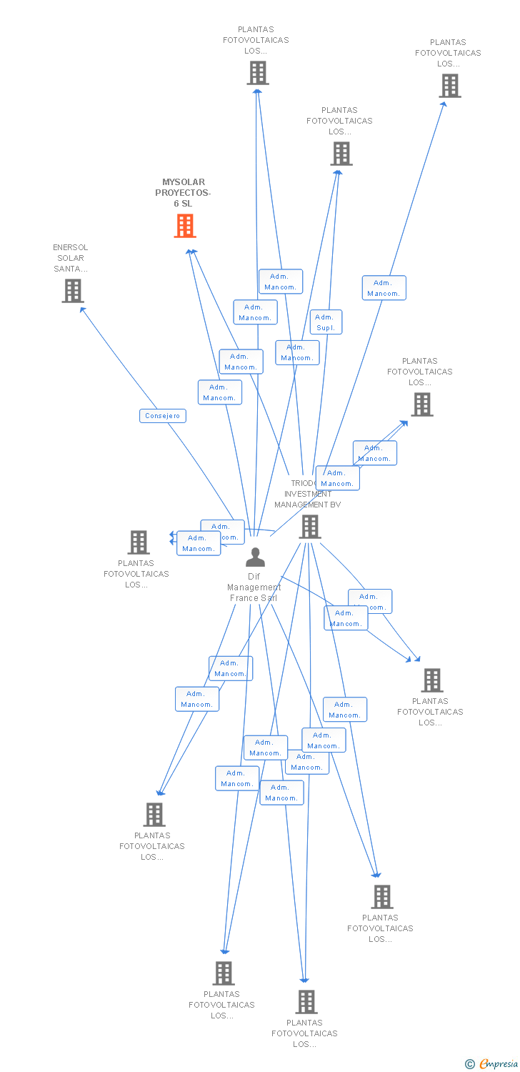Vinculaciones societarias de MYSOLAR PROYECTOS-6 SL