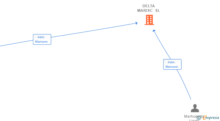 Vinculaciones societarias de DELTA MARISC SL