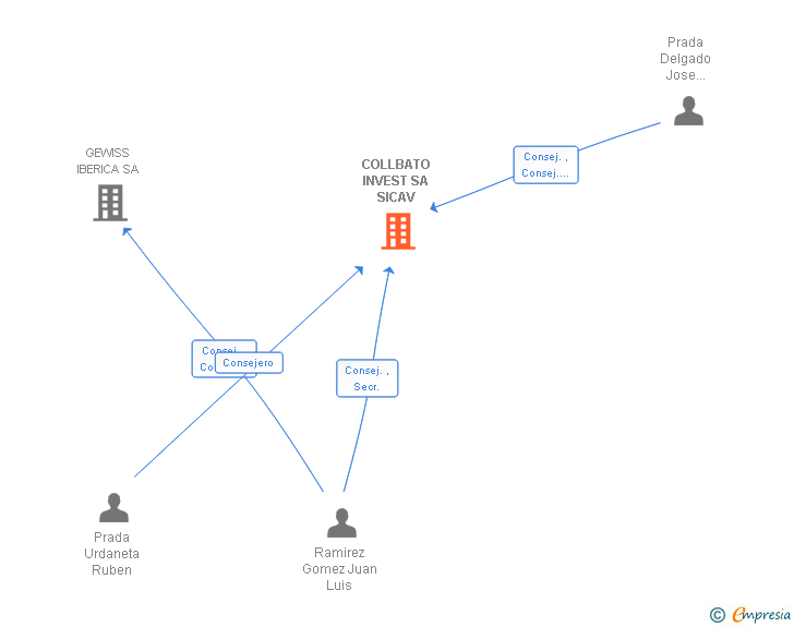 Vinculaciones societarias de COLLBATO INVEST SA SICAV