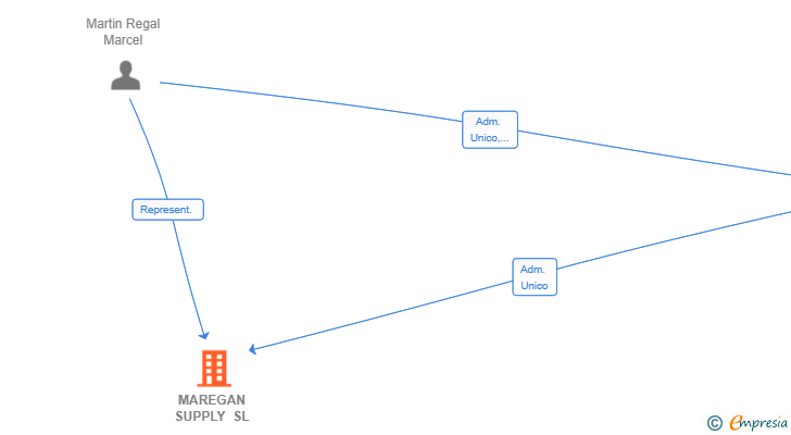 Vinculaciones societarias de MAREGAN SUPPLY SL