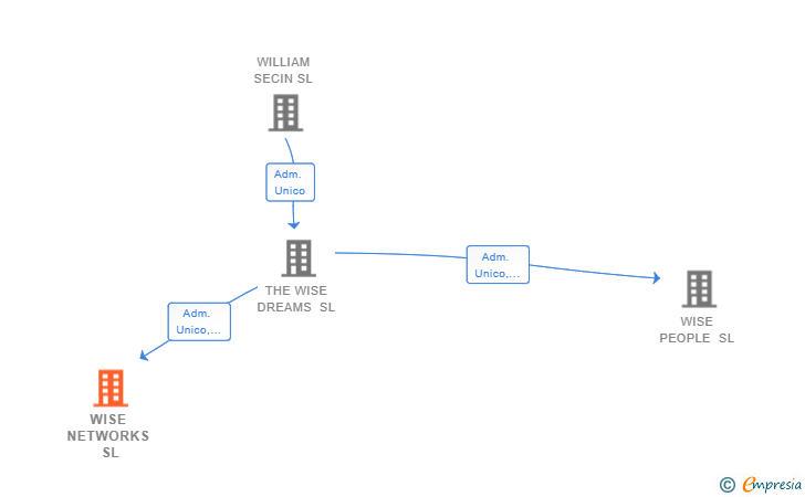 Vinculaciones societarias de WISE NETWORKS SL