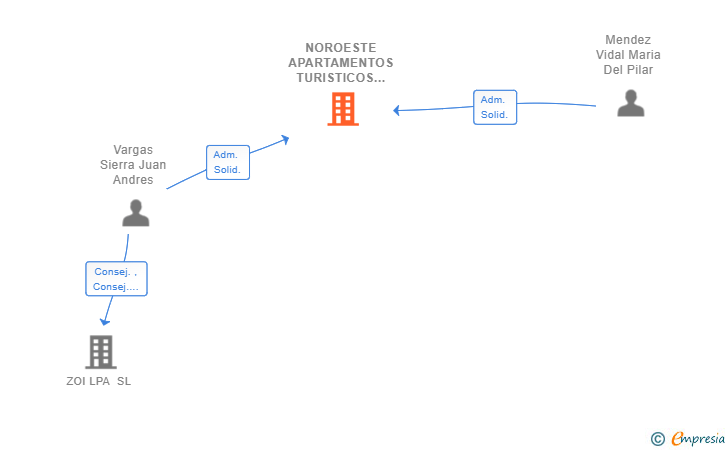 Vinculaciones societarias de NOROESTE APARTAMENTOS TURISTICOS SL