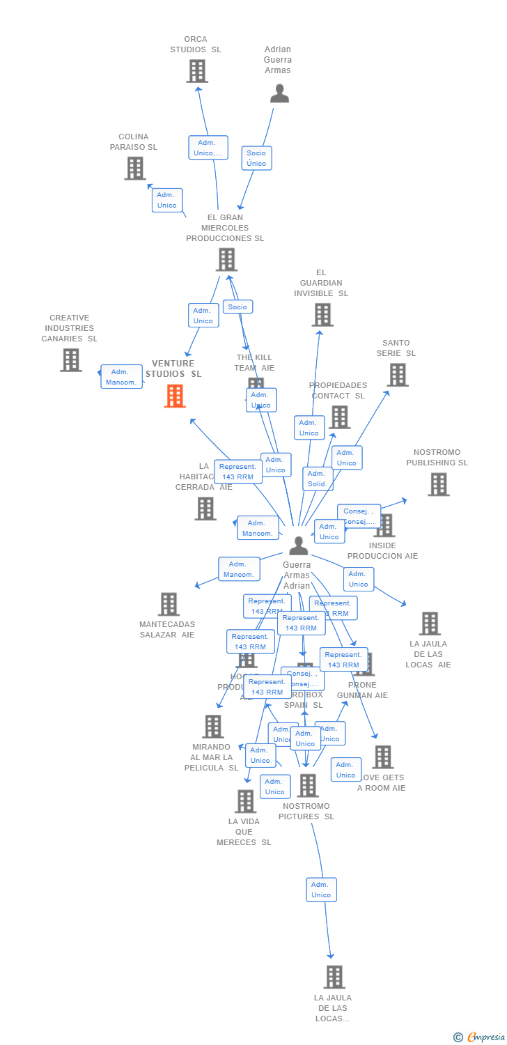 Vinculaciones societarias de VENTURE STUDIOS SL