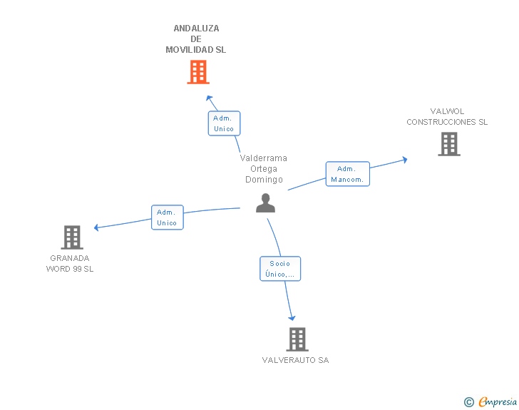 Vinculaciones societarias de ANDALUZA DE MOVILIDAD SL